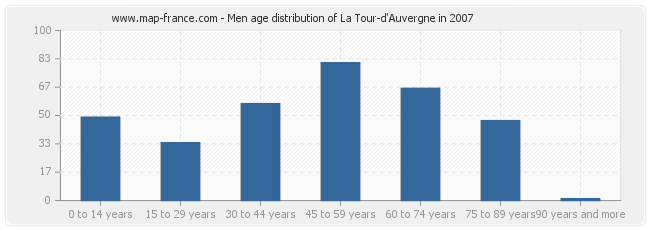 Men age distribution of La Tour-d'Auvergne in 2007